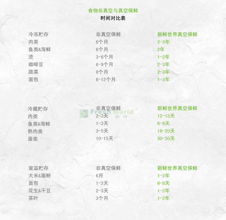 
                                        新鲜世界食品真空包装机 封口机商用家用抽真空保鲜机 经典黑                