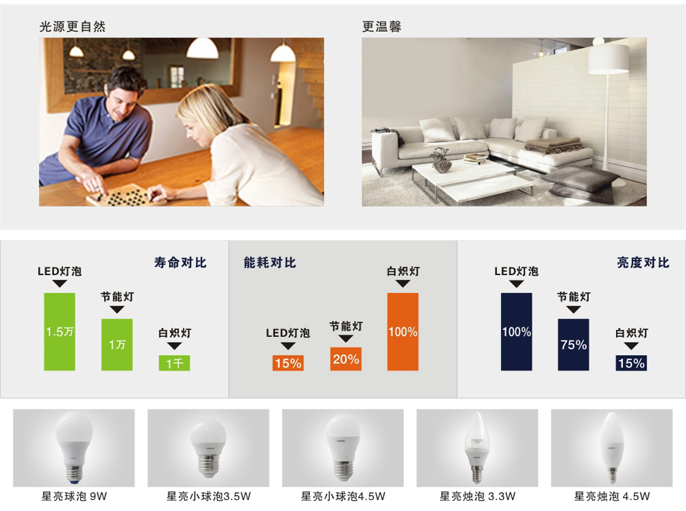 欧司朗 （OSRAM ）LED 磨砂球泡 E27 4.7W 7.5W 黄光