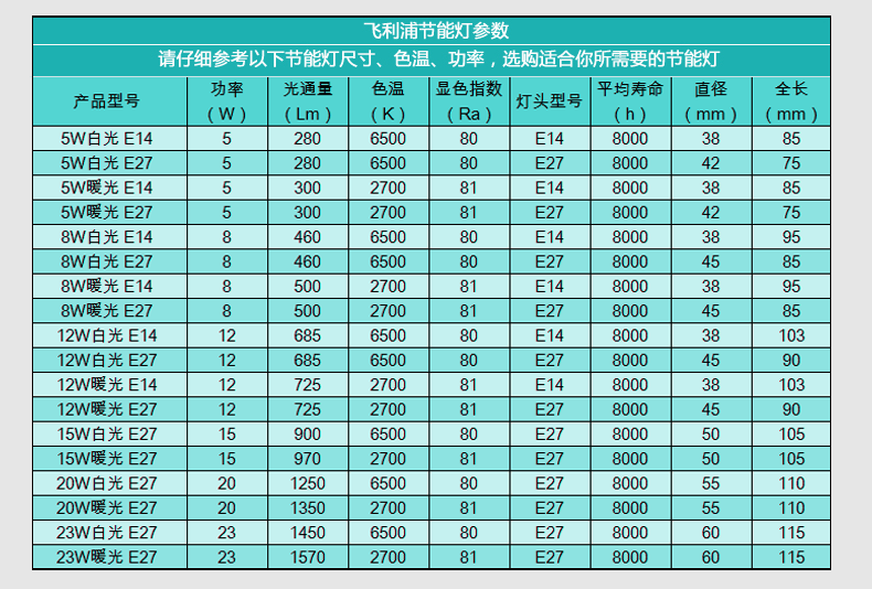 
                                                            飞利浦节能灯泡 节能螺旋高亮灯泡光源 螺旋型 E27 5W 特惠单只装 黄光                