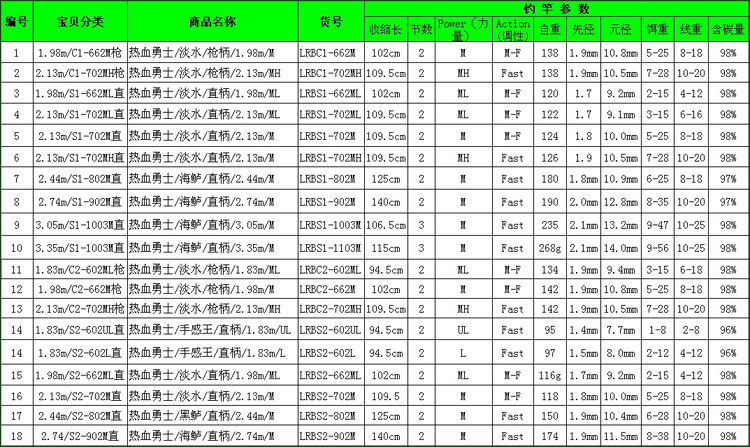 鱼猎人,中国路亚第一品牌,此款为热血勇士路亚竿,更专业的设