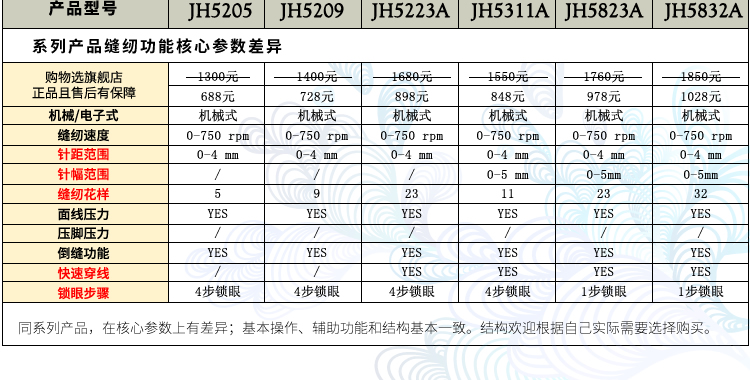 
                                        蝴蝶牌官方旗舰店JH5832A 蝴蝶牌电动家用小型多功能缝纫机锁边吃厚拼布绣花 自动穿线 缝纫机家用                