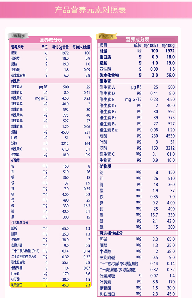 飞鹤(firmus)超级飞帆臻爱倍护幼儿配方奶粉3段400g盒装