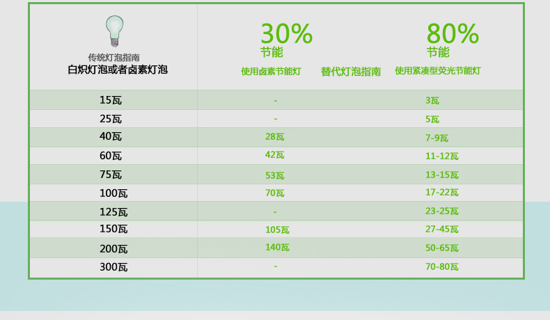 
                                                            飞利浦节能灯泡 节能螺旋高亮灯泡光源 螺旋型 E27 5W 特惠单只装 黄光                