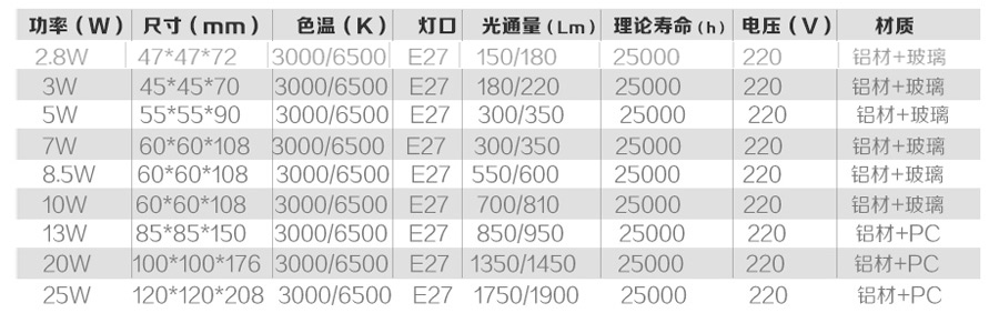 
                                        FSL佛山照明 led灯泡e27灯泡大螺口节能灯泡套装 超炫3W E27 5支装 黄光                