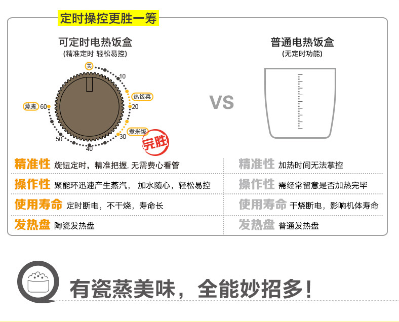 十度良品SD-965电热饭盒双层陶瓷内胆定时保温加热插电饭盒蒸饭器