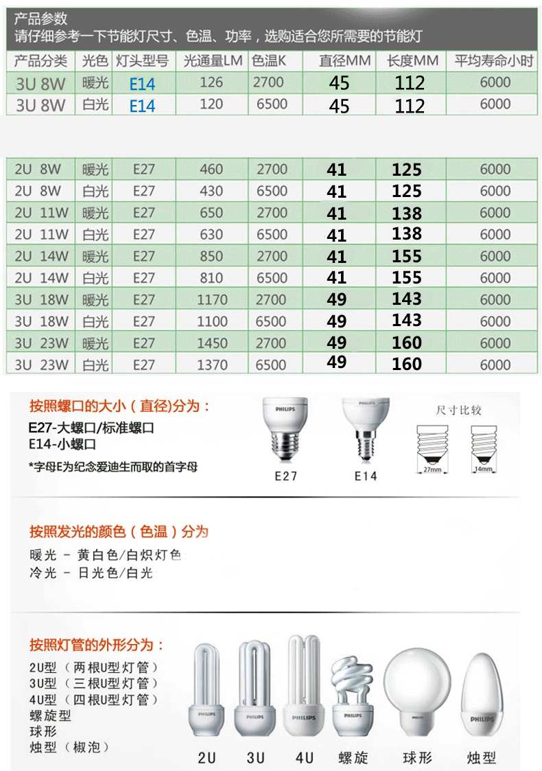 
                                        飞利浦节能灯泡 标准型 客厅厨房高亮节能光源14w U型E27 【E27-2U】14w 黄光2700K                