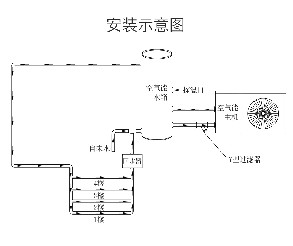 圣普诺(sanpone) 空气能热水器 水循环空气源热泵 全自动智能家用商用