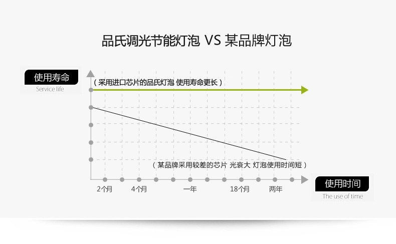 LED灯泡E27螺口led球泡灯3W5W调光节能高亮贴片灯珠光源 奶白5W白