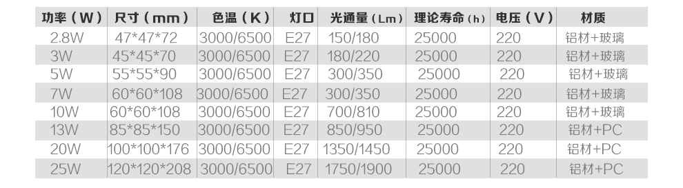 
                                        FSL佛山照明led灯泡大螺口白光球泡节能灯泡 经典2.8W E27 白光                