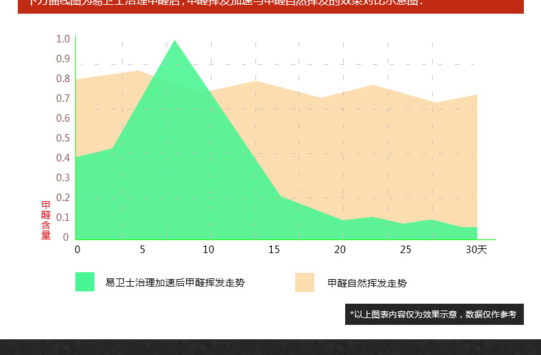 
                                        易卫士 德国进口除甲醛清除剂 去除甲醛喷剂 新房室内装修净化空气家具除味 一套(1瓶喷雾+4支雾化剂)                