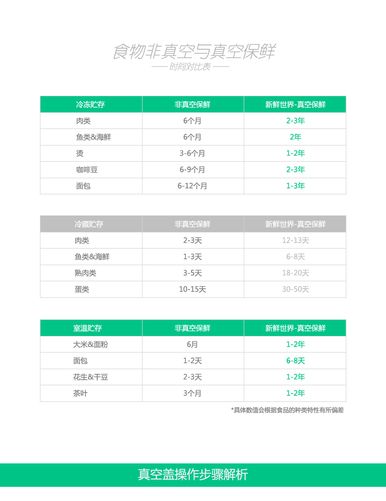 新鲜世界真空包装机食品保鲜机茶叶塑封机家用封口机小型抽真空机 经典白