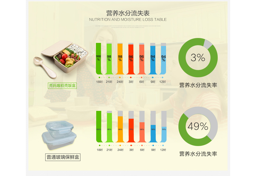 
                                        创意保鲜盒可微波炉加热饭盒学生便当盒 小饭盒600ml适合女性和儿童使用                