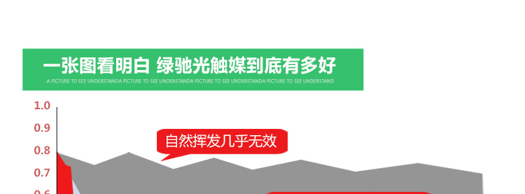 
                                        
                                                            绿驰 纳米光触媒甲醛清除剂 新房装修家具汽车内去除甲醛苯喷雾剂 除味去油漆味 强力型450ml                