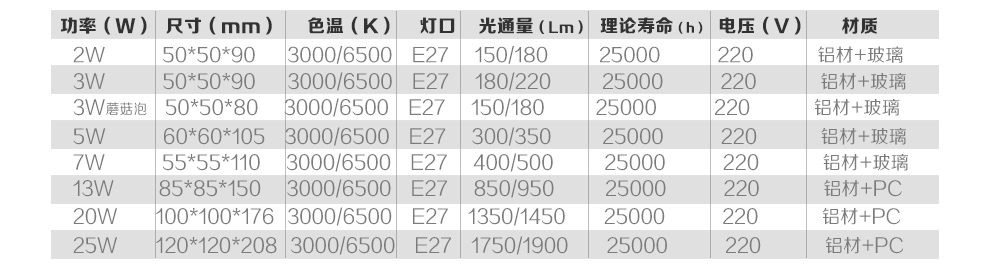 
                                        FSL佛山照明led灯泡大螺口节能灯 水晶球泡E27 3W10支装 黄光                