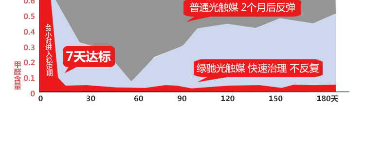 
                                        
                                                            绿驰 纳米光触媒甲醛清除剂 新房装修家具汽车内去除甲醛苯喷雾剂 除味去油漆味 强力型450ml                