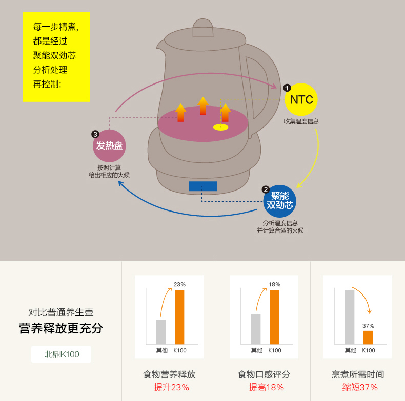 
                                        
                                        北鼎（Buydeem） 多功能养生壶 保温玻璃煎药中药煮茶壶 K100                
