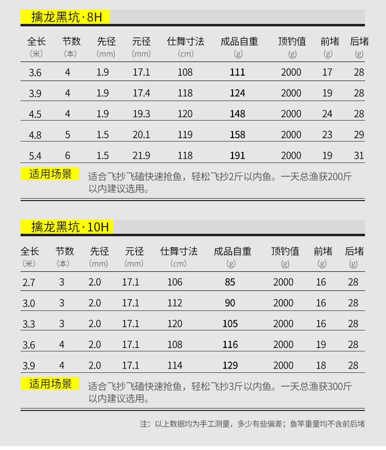 材质:碳素 分类:台钓竿 垂钓场所:黑坑,水库,湖泊,溪流,其它 钓竿调性