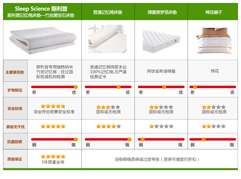 Sleep Science美国斯利普黑宝石竹炭记忆棉床垫 单双人床垫学生床垫床褥子护脊解压 150X200X5CM