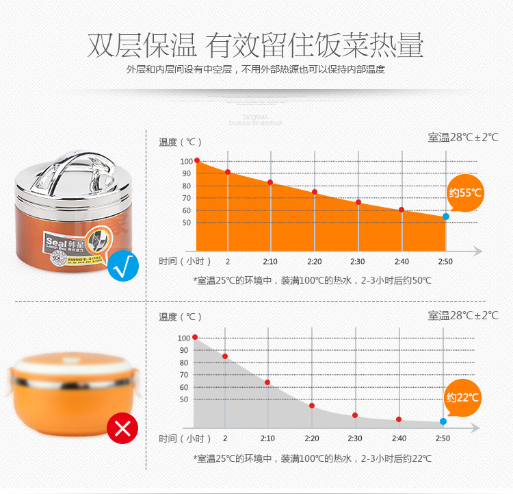 
                                                            茂盛年华 双层韩式304不锈钢保温饭盒桶单层分隔型便当盒女1人便携中小学生餐盒 橙黄色1.3L                