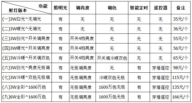 
                                        吉海仕（JIHISI） 智能led射灯3w 猫眼灯 智能灯 客厅彩灯筒灯LED开孔9公分 银色外壳 开孔9厘米--6W全彩智能调光调色-带遥控                