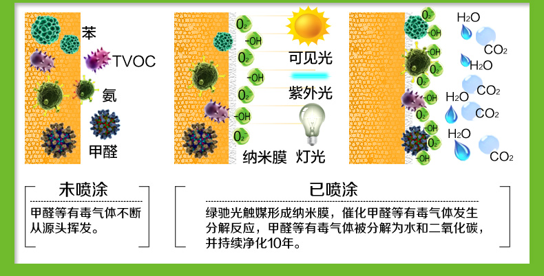 
                                        
                                                            绿驰 纳米光触媒皮革强力除味型 去除甲醛苯喷雾剂 新房装修家具甲醛清除剂去味净化剂 280ml                