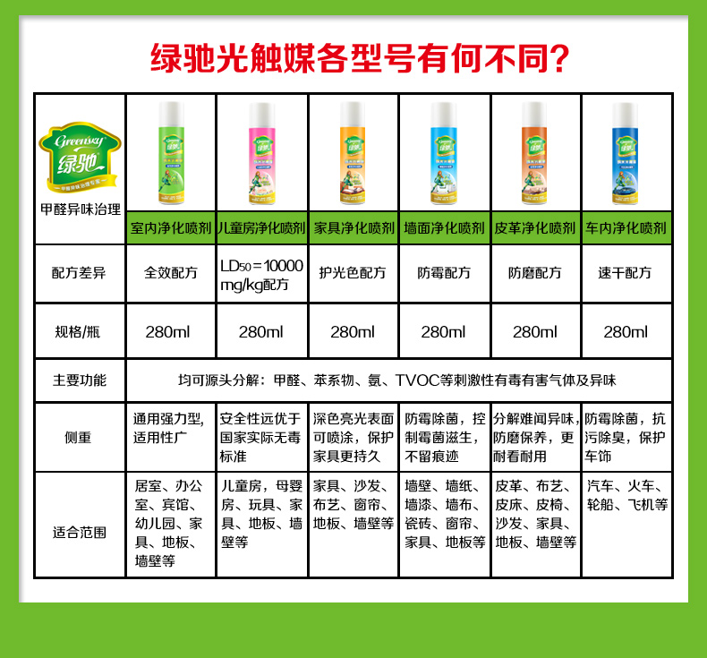 
                                        
                                                            绿驰 纳米光触媒皮革强力除味型 去除甲醛苯喷雾剂 新房装修家具甲醛清除剂去味净化剂 280ml                