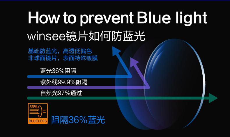 眼镜片非球面防蓝光眼镜片非球面超薄近视眼镜片配镜万新镜片2片装 1
