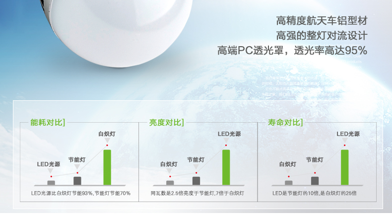 科美家灯饰5瓦超亮LED大功率E27圆泡8013光源节能灯泡灯具 8013-白