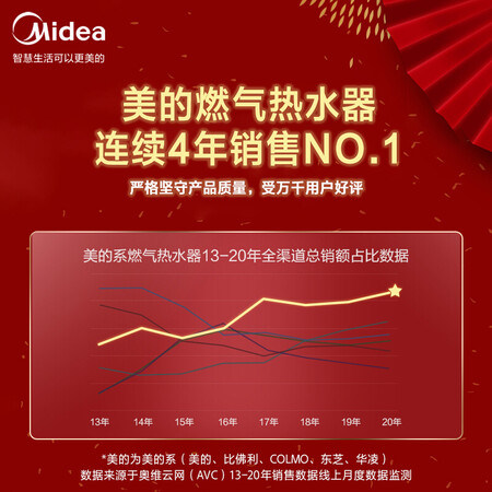 Midea Midea 13 liters of water and air dual-adjustment smart home appliances with constant temperature APP remote control, automatic rise and multiple security LED large-screen gas water heaters, natural gas JSQ25-HWA Midea Midea 13 liters of water and air dual-adjustment smart home appliances with constant temperature APP remote control, automatic rise and multiple security LED large-screen gas water heaters, natural gas JSQ25-HWA