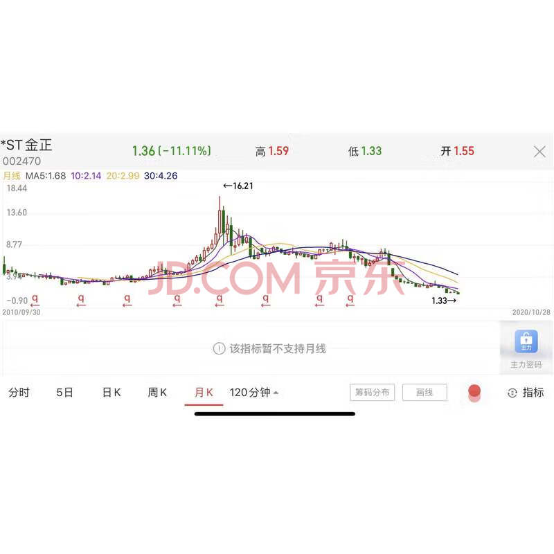 临沂金正大投资控股有限公司名下*st 金正( 002470)24530万 股股票