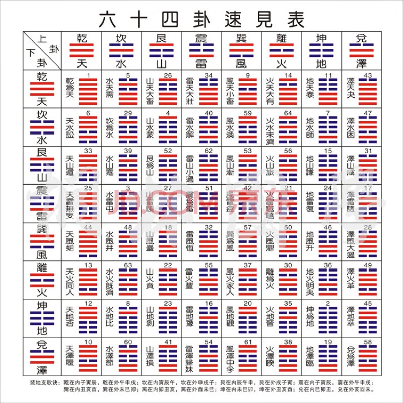 左右季 易经六十四卦速见表64卦顺序表易经初学以后天八卦为序装饰画