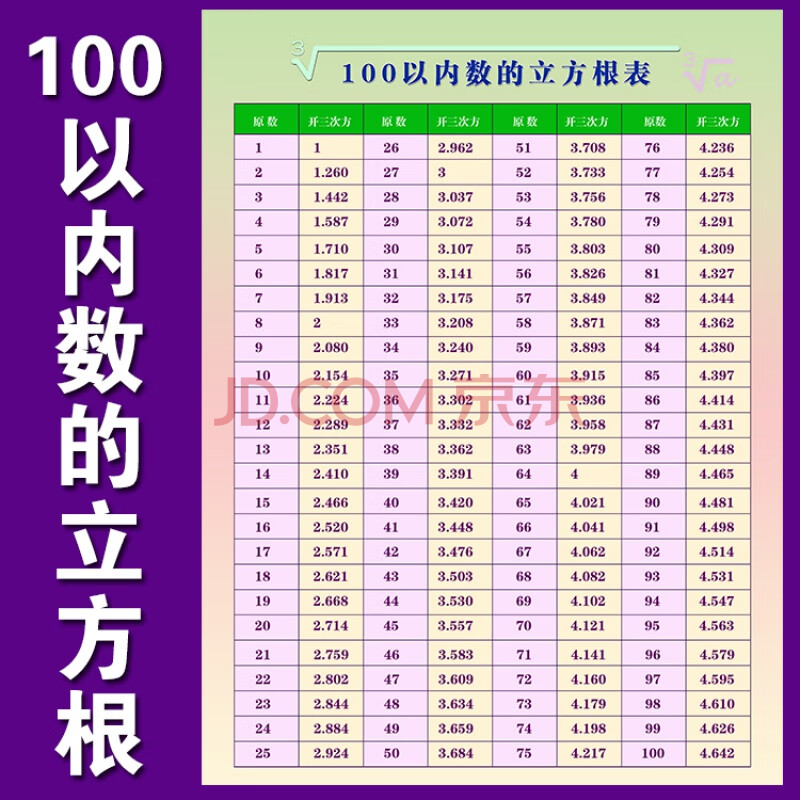 平方根/立方根 小学初中数学挂图 100以内数的立方根 32寸 相纸