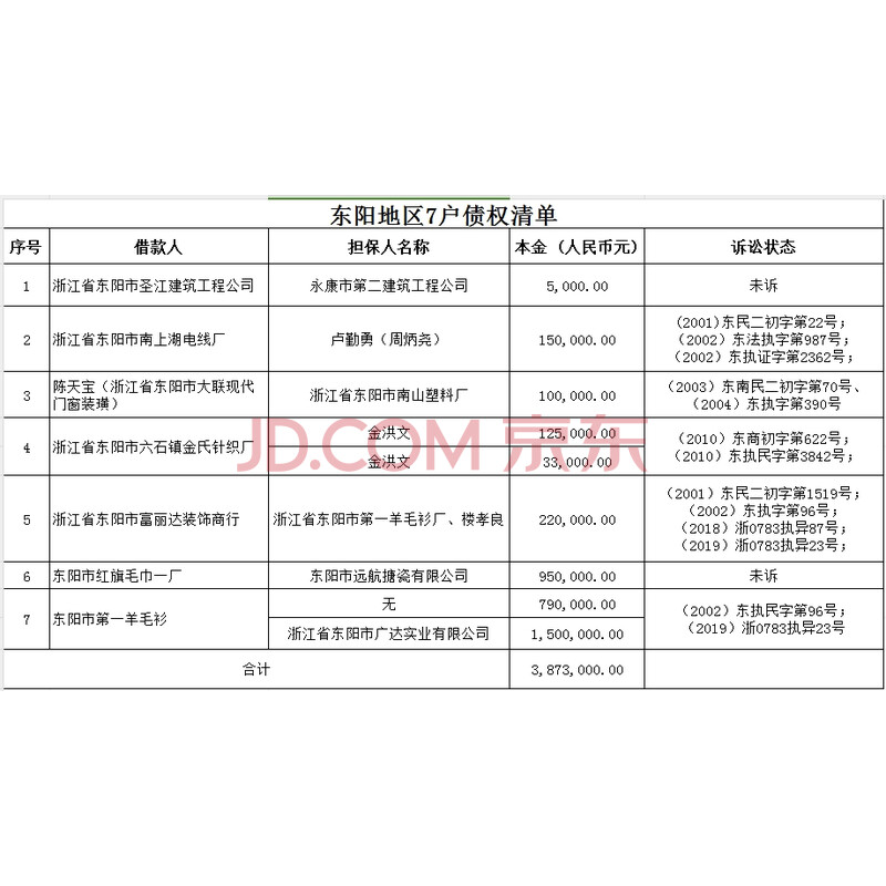 浙江省东阳市南上湖电线厂等7户债权资产包