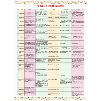 英语16种时态挂图小学初中高中海报英语语法墙贴培训学习班宣传画 24