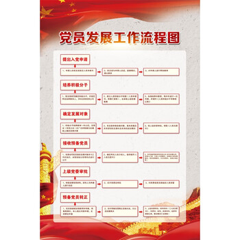 发展党员工作流程图党建宣传画展板海报挂图入党流程图宣传墙贴画发展