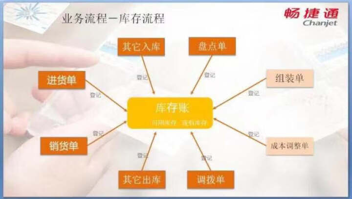 用友畅捷通好生意ERP系统财务记账进销存管理软件 微信 批发 小程序开发 好生意试用怎么样，好用吗，口碑，心得，评价，试用报告,第3张