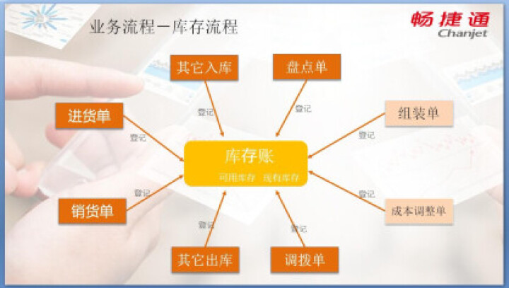 用友畅捷通好生意ERP系统财务记账进销存管理软件 微信 批发 小程序开发 好生意入门版怎么样，好用吗，口碑，心得，评价，试用报告,第4张