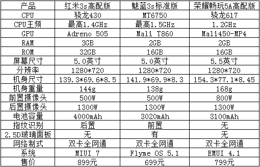 红米 3S、魅蓝 3s 和荣耀畅玩 5A 的一次不公平