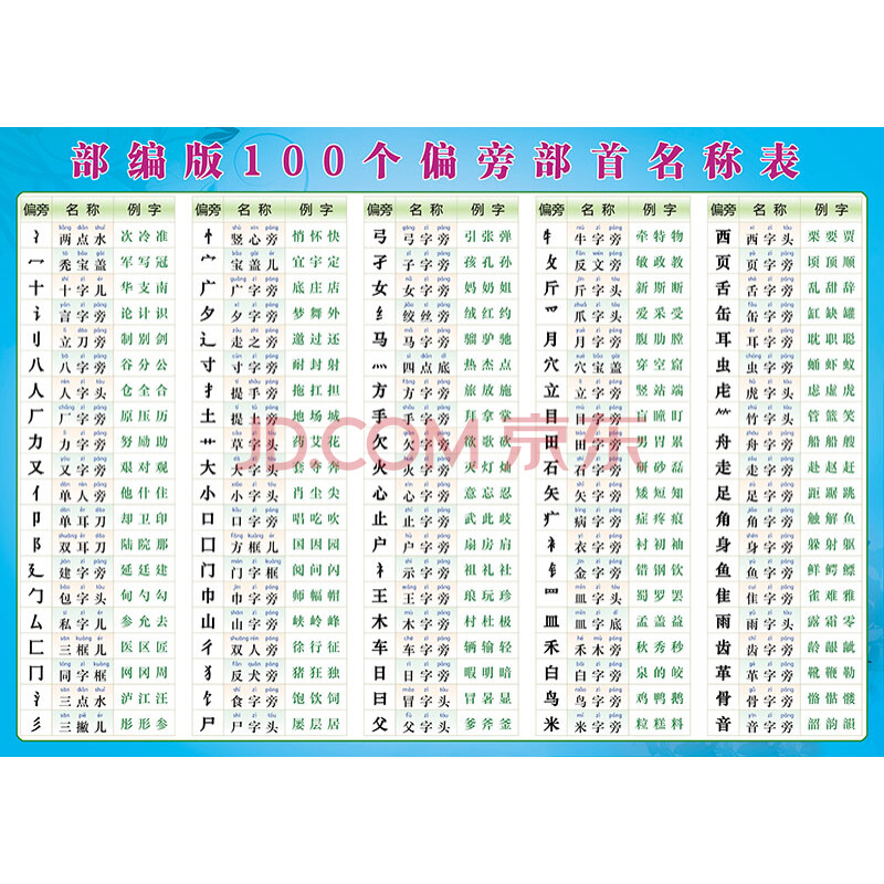 汉字偏旁部首名称笔画笔顺规则间架结构知识海报贴纸贴图挂图墙贴a款 部首例表70x50厘米 图片价格品牌报价 京东