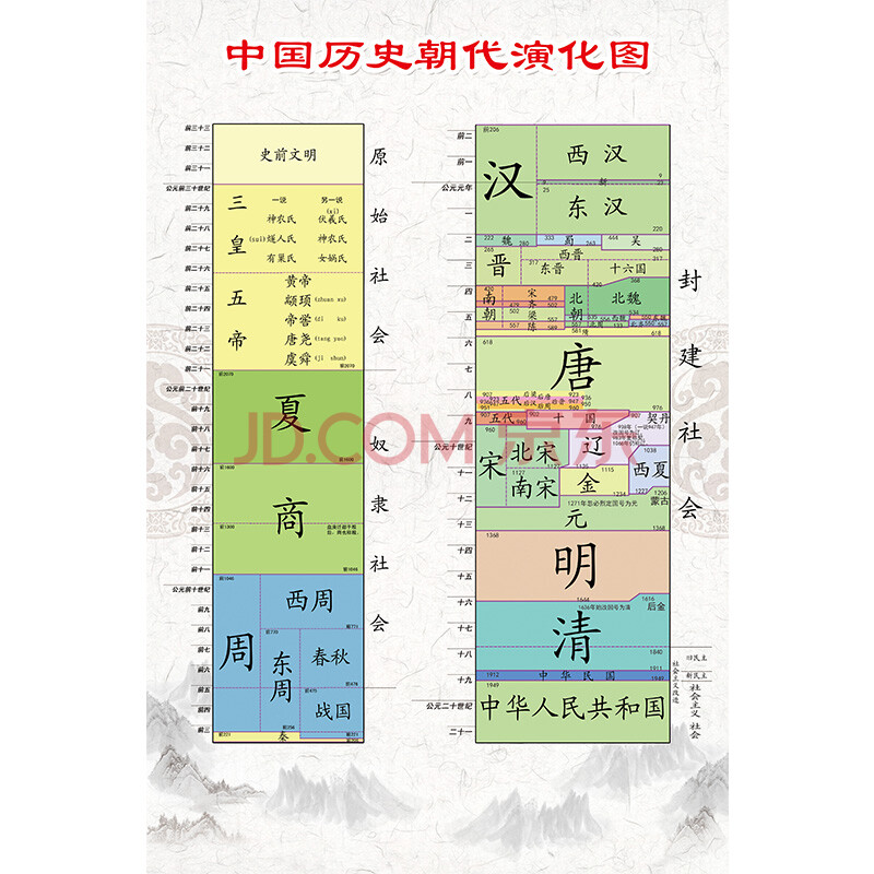 中国历史朝代顺序演化图表时间轴挂图大事件朝代纪年图简介墙贴中国历史朝代演化图40x60 厘米 24寸pp 撕开即贴 图片价格品牌报价 京东