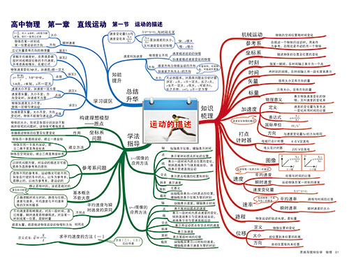 超全高中物理思維導圖,40張圖掃清三年知識點!