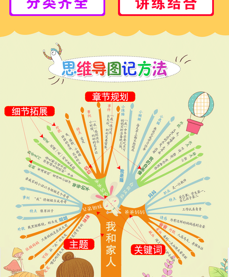 思維導圖作文:小學生寫人作文思維導圖趣味漫畫形象記憶思維訓練提升