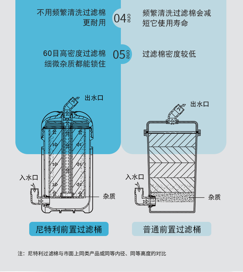 尼特利鱼缸过滤桶前置桶无动力菊花桶外置过滤器 尼特利2号前置桶