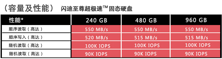闪迪(SanDisk) 至尊超极速系列 240G 固态硬盘