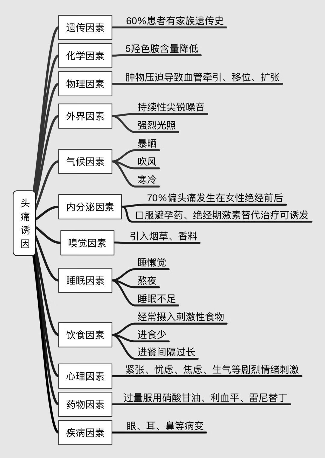 头痛成因图