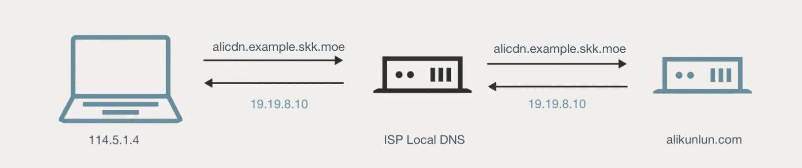 how-isp-dns-work-with-cdn.png