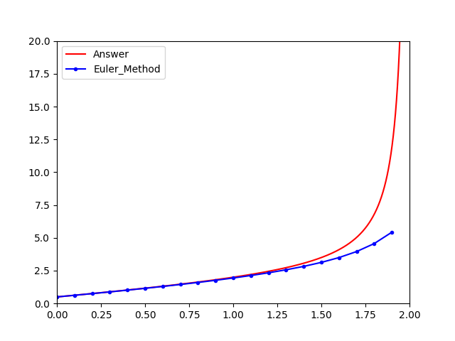 Euler 折线法