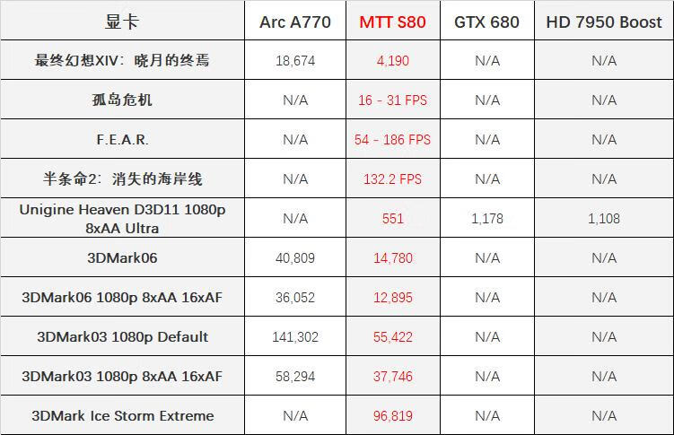 老外体验中国显卡摩尔线程MTT S80：迈出第一步 还需努力！