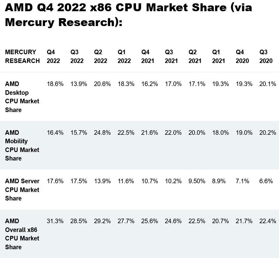 AMD夺得超过30%的CPU领域市场份额 英特尔继续下滑