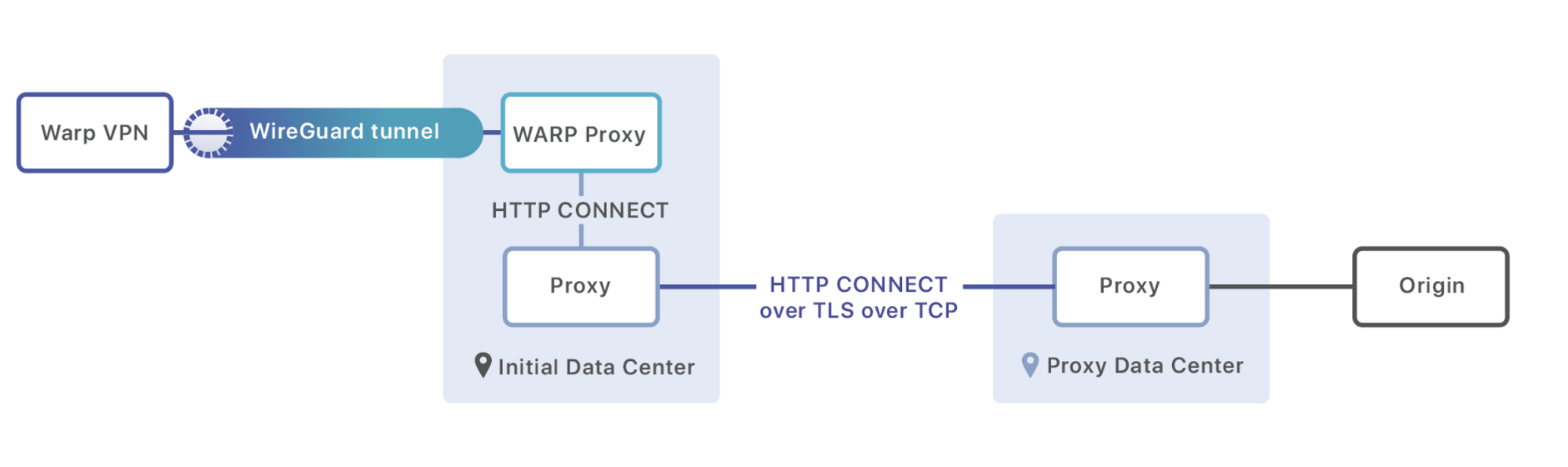 借用CloudFlare的Warp解决IP造成的Instagram 429错误- CODEBLOG